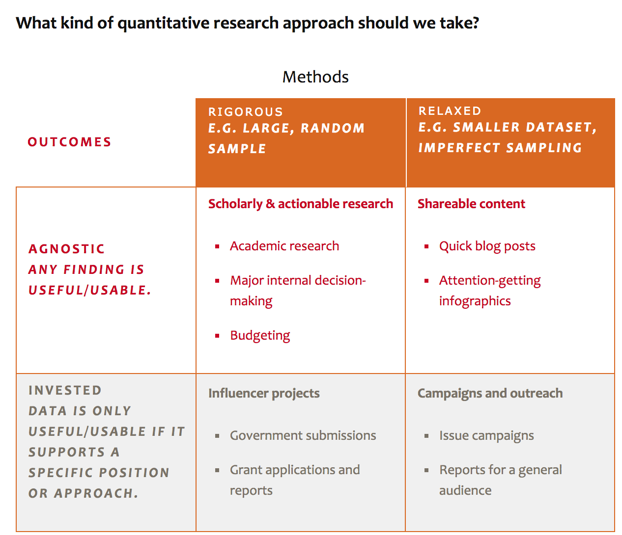 Choosing research methods for data-driven storytelling