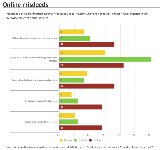 online misdeeds by parenting style