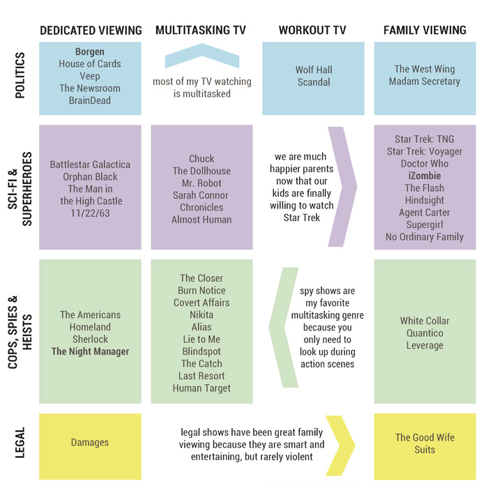An excerpt from an infographic suggesting TV shows for different contexts