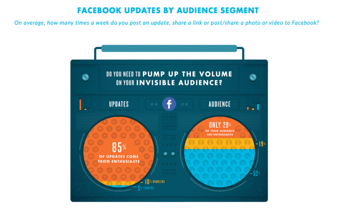 Your Biggest Social Media Fans Might Not Be Your Best Customers