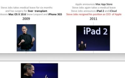 Steve Jobs in 10 Infographics
