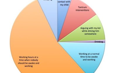 Homeschooling as a working mom: the pie chart