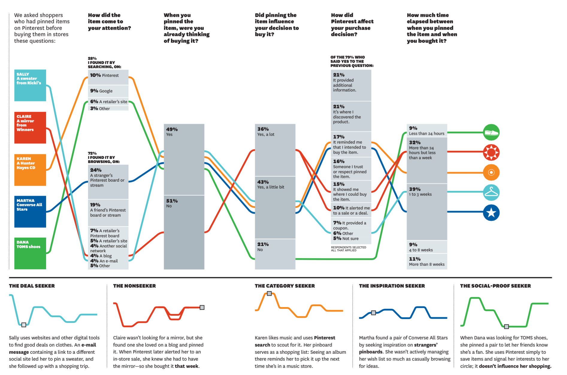 HBR graphic feature on pinterest driving sales
