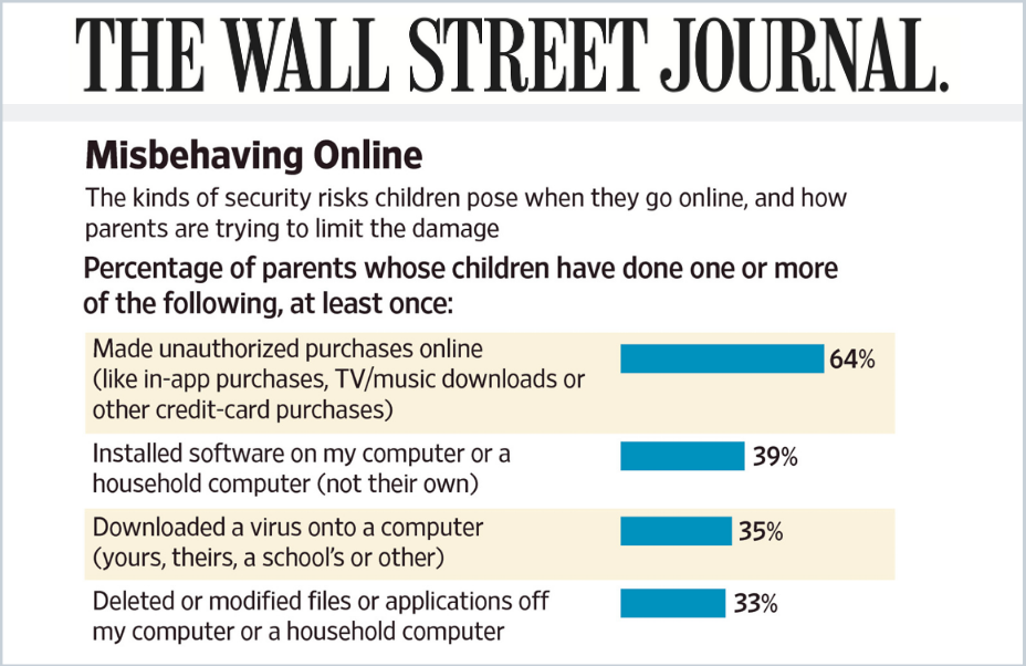 wall street journal chart showing child misbehavior online