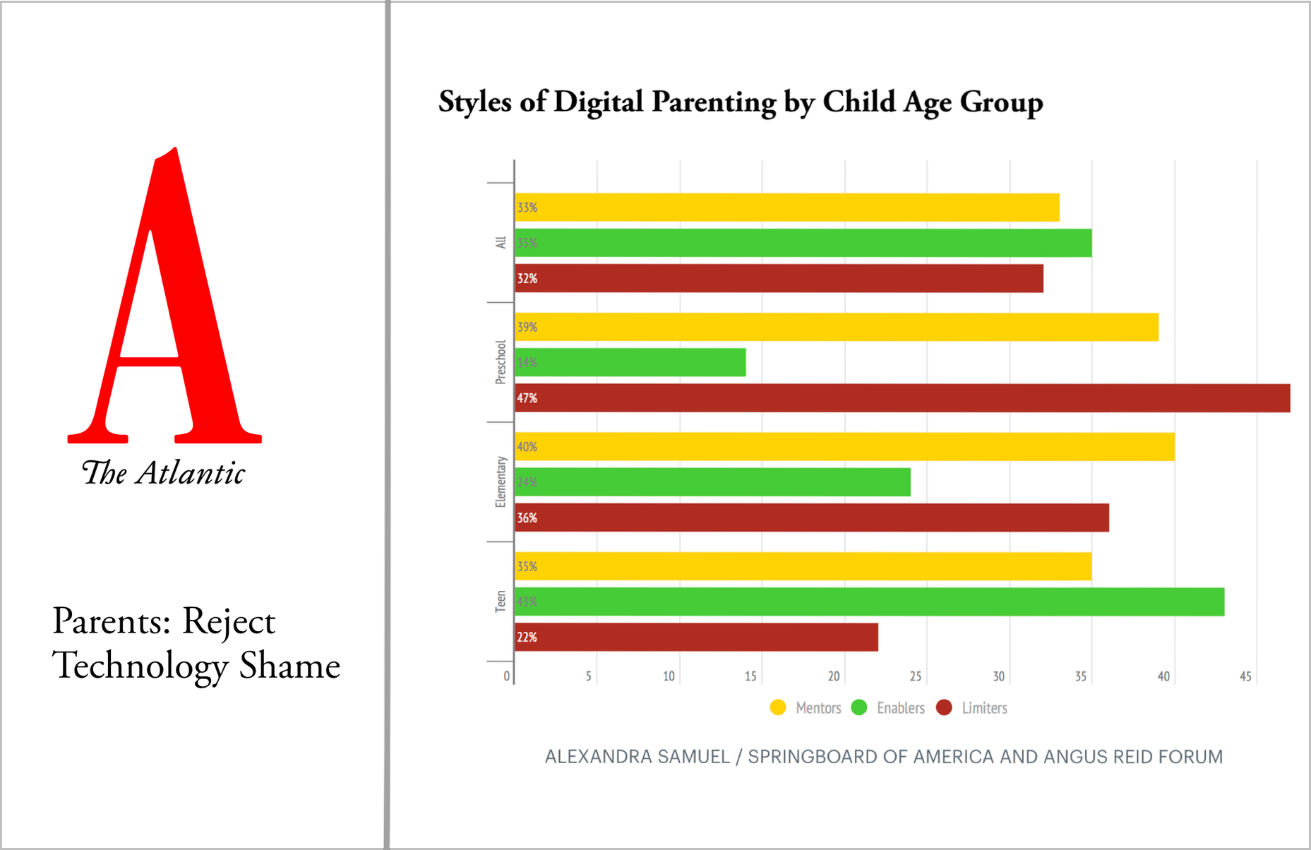 chart: tech parenting styles for children of different ages