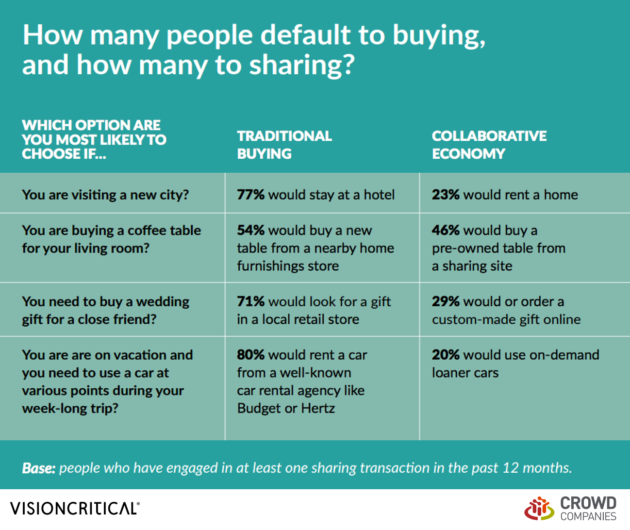 who defaults to sharing vs buying