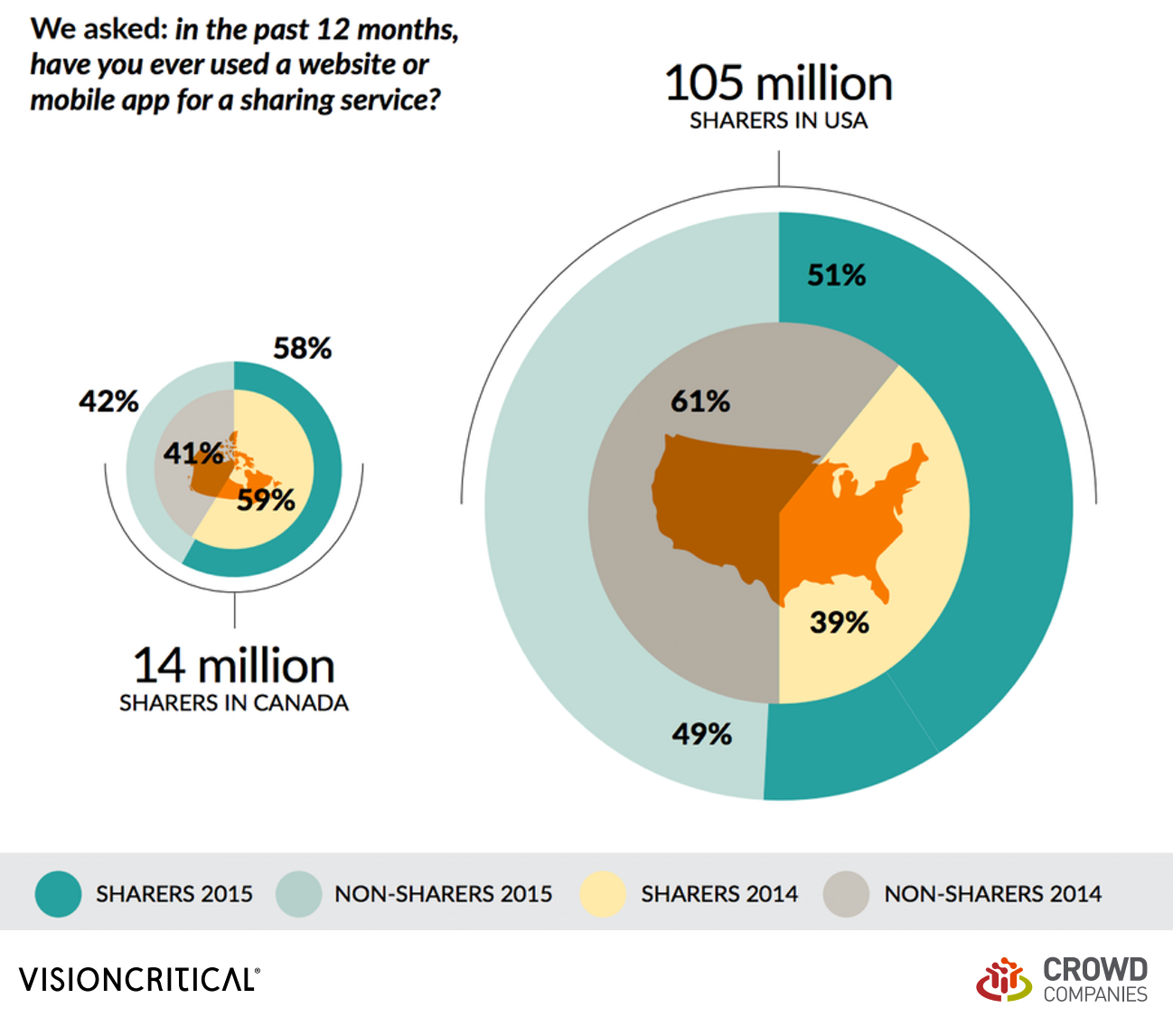 size of collaborative economy in US and Canada