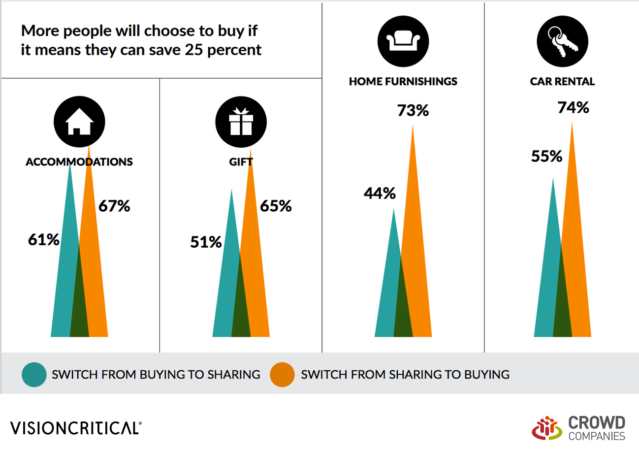 how costs savings affect sharing