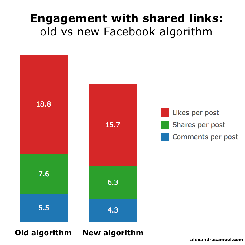 Peak link: What I learned about Facebook’s algorithm from looking at my 4,632 posts Engagement with shared likes