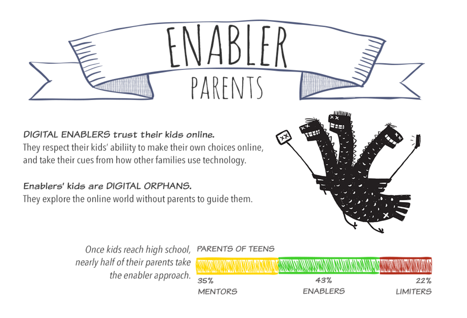 What kind of digital parent are you? What kind of digital parent are you? infographic