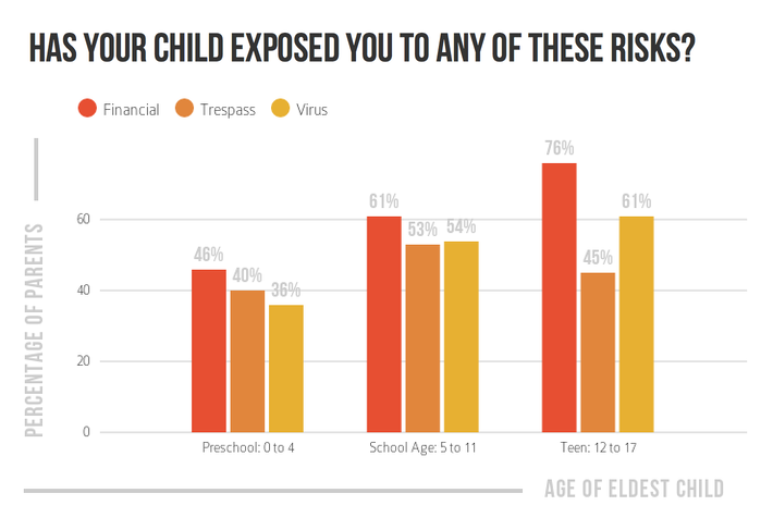 The Hacker in Your House Has your child exposed you to any of these risks? Chart by age