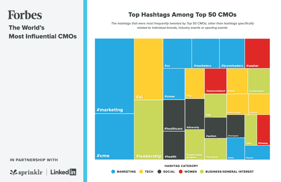 top hashtags among CMOs graphic