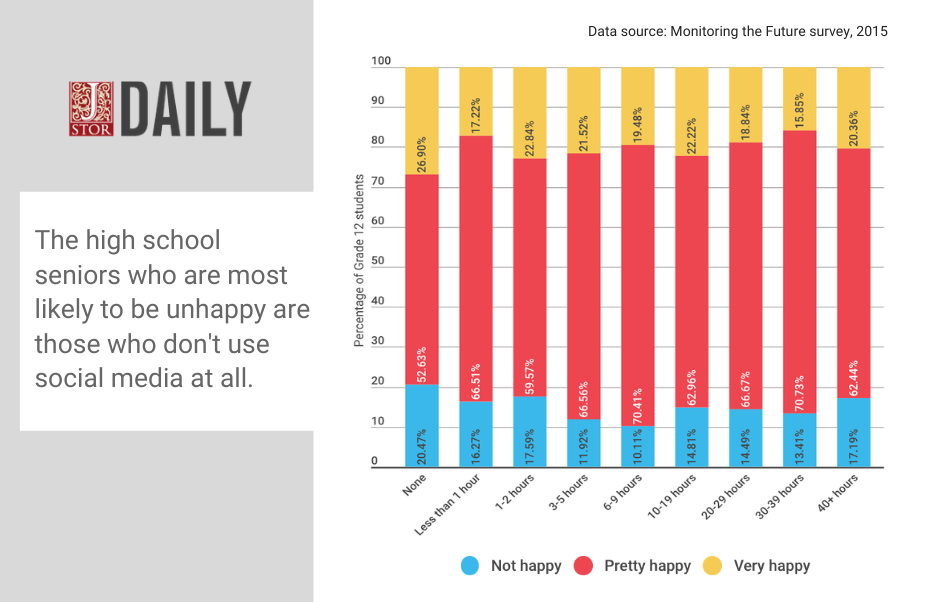 graphic shows that the students who use social media least are most unhappy